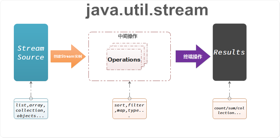 技术精讲:Java 8 Stream API